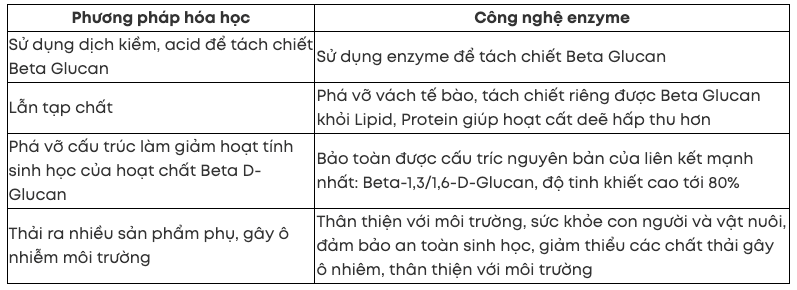 so sánh phương pháp tách chiết beta glucan