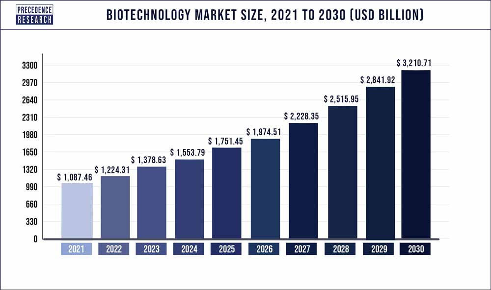 biểu đồ thị trường công nghệ sinh học toàn cầu 2021-2030