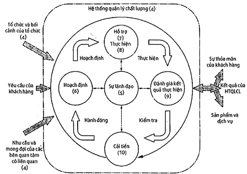 hệ thống quản lý chất lượng iso 9001:2015