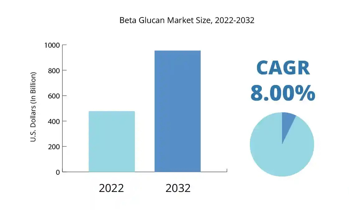 thị trường beta glucan năm 2022 và dự kiến 2032