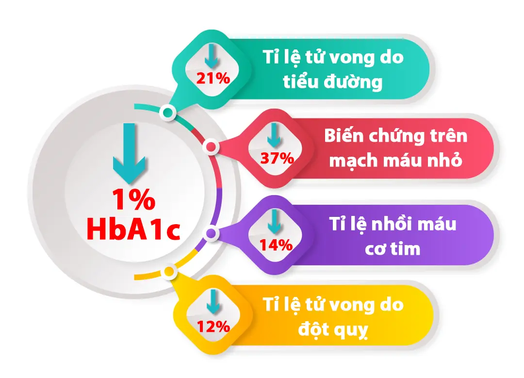 tầm quan trọng của việc kiểm soát chỉ số hba1c